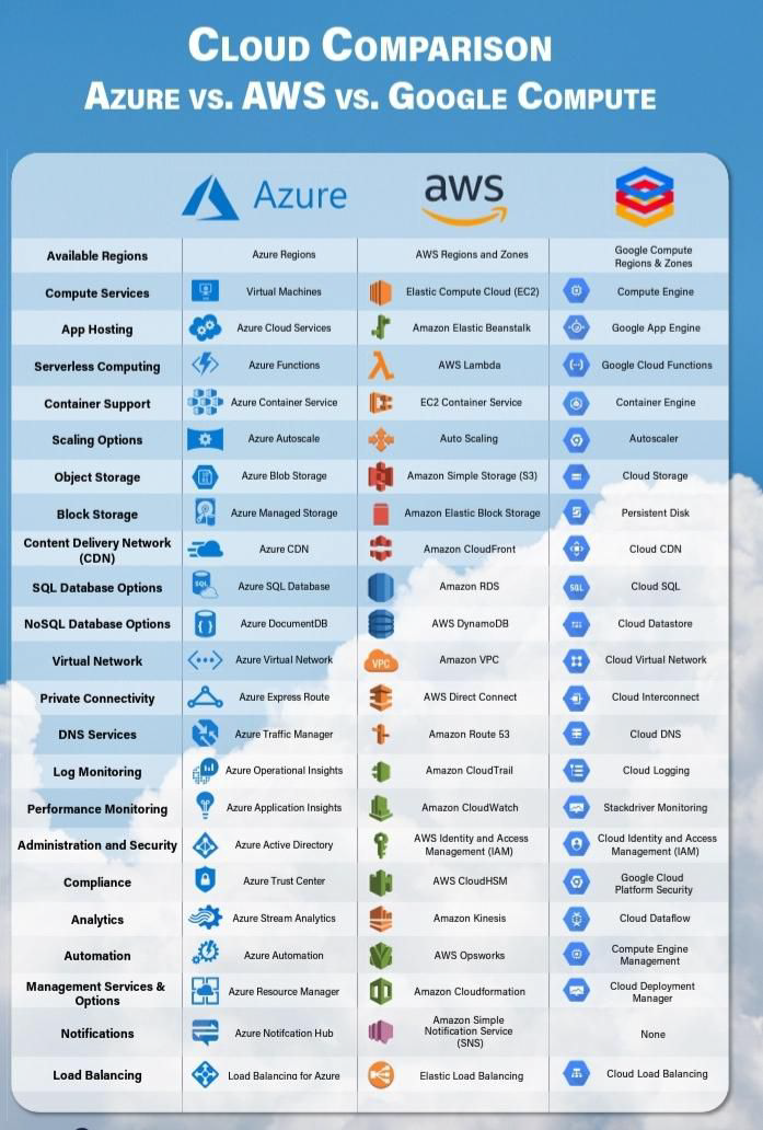 Aws Vs Azure Vs Gcp Which One Should I Learn 2022 - vrogue.co