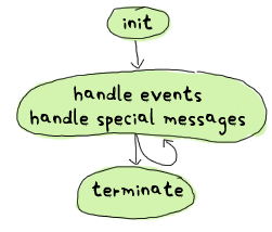 init --> handle events + special messages --> terminate
