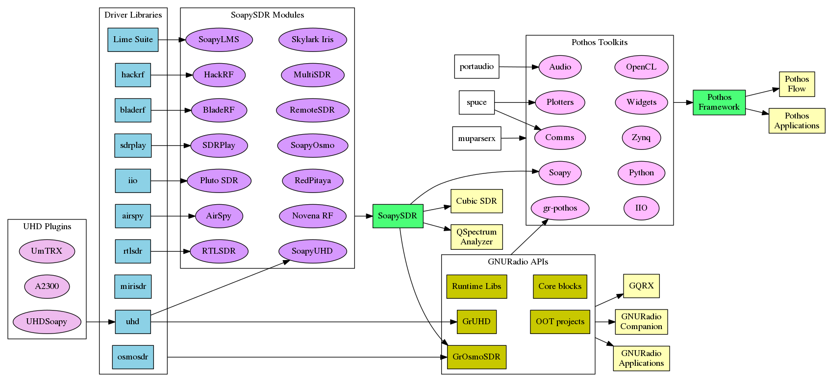 https://raw.githubusercontent.com/wiki/pothosware/PothosCore/images/dependencies.png