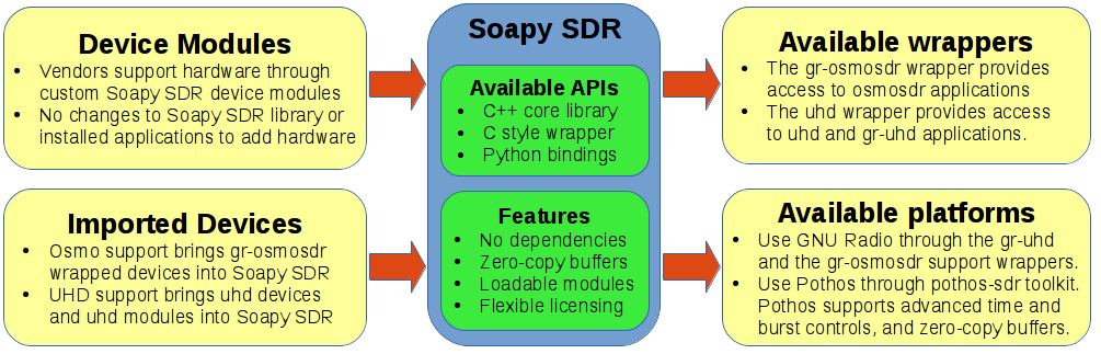 https://raw.githubusercontent.com/wiki/pothosware/SoapySDR/images/soapy_sdr_info.png