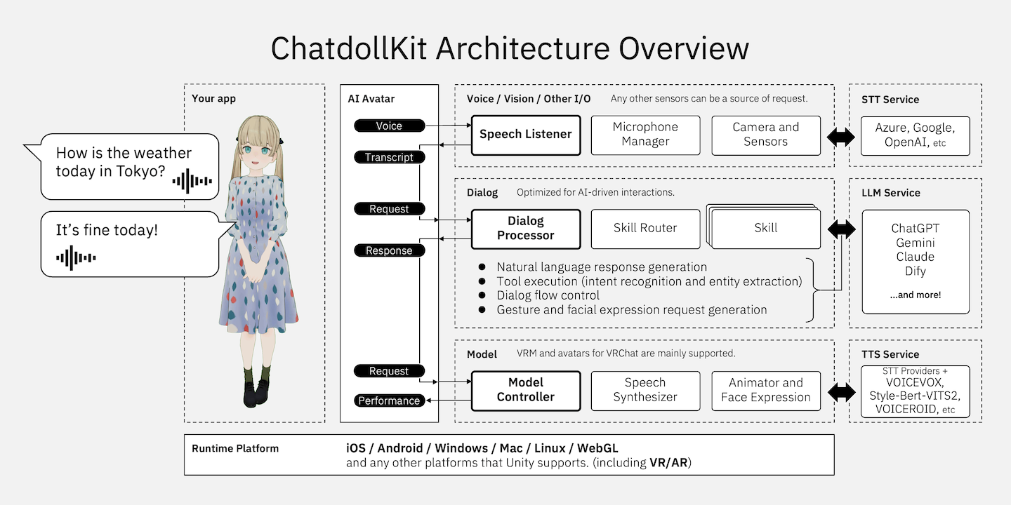 ChatdollKit