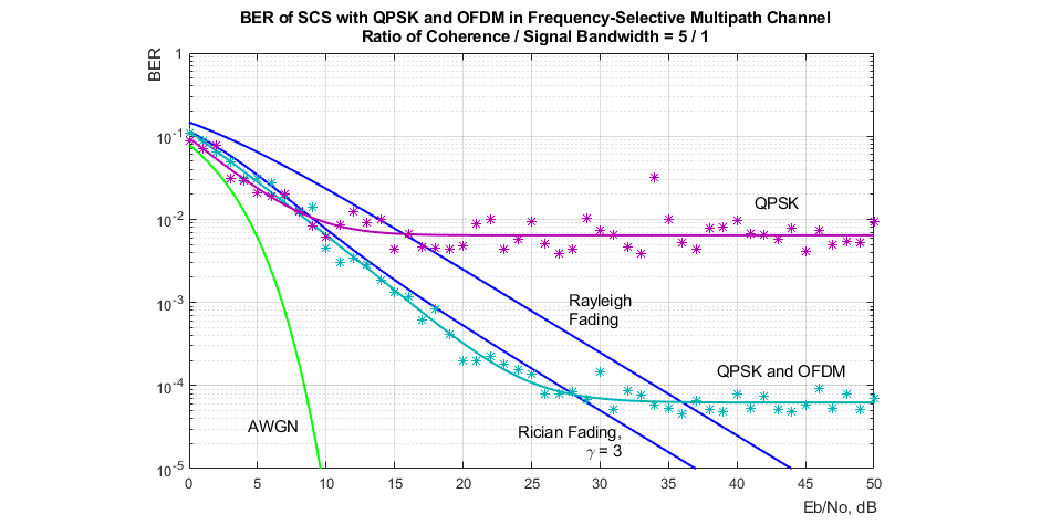 SatCommSystem-QPSK-OFDM-LSEstimation-TransionosphericChannel