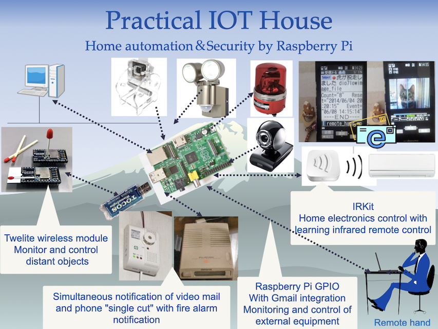 IOT-House