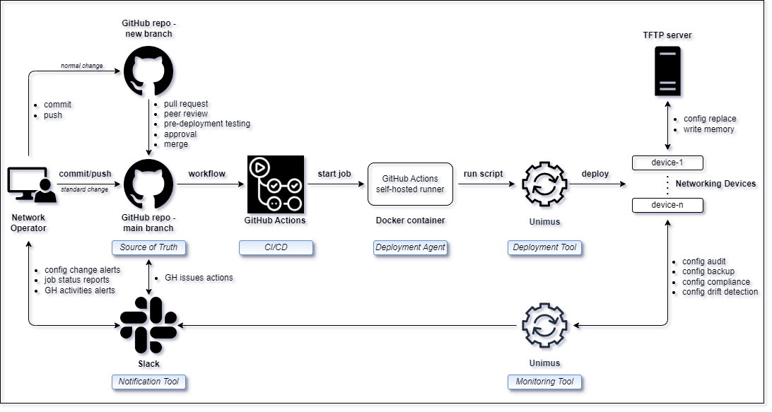 network-automation-github-actions