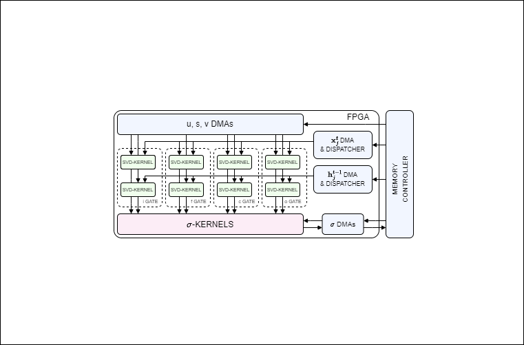 Mapping-Multiple-LSTM-Models-on-FPGAs