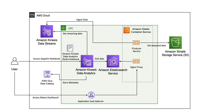 amazon-kda-studio-flinksql-example