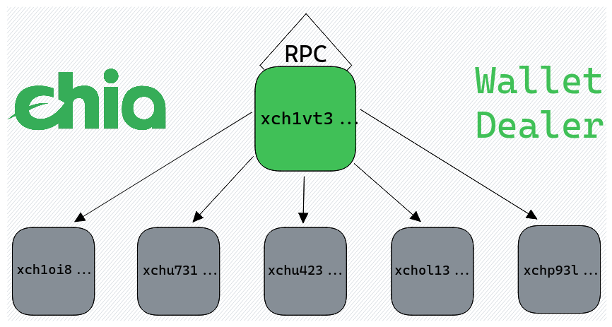 chia-wallet-rpc-xch-dealer