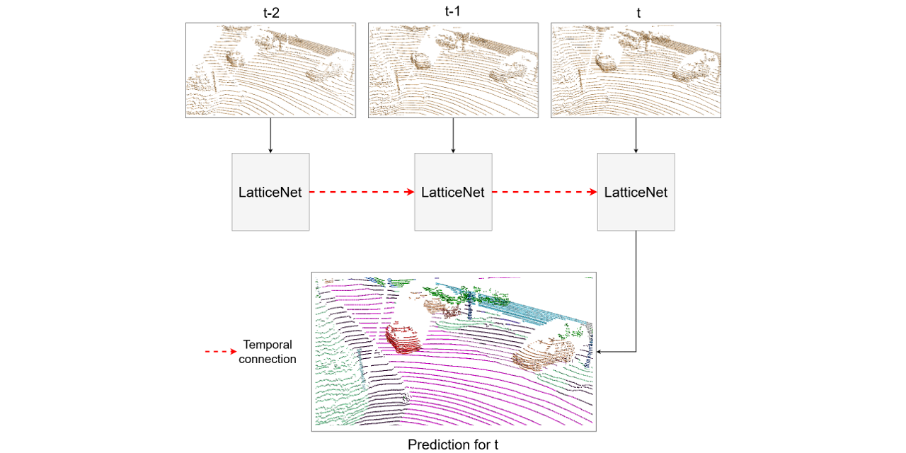 temporal_latticenet