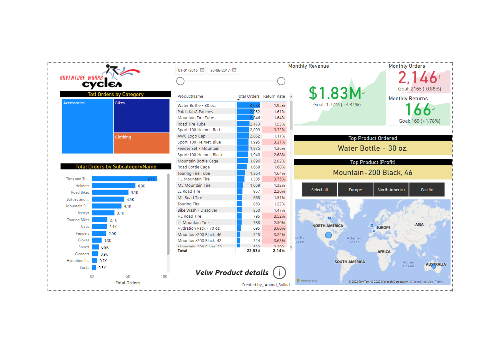 AdventureWorks_Sales_Report_using_PowerBi