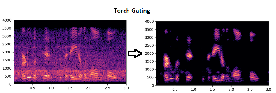 TorchSpectralGating