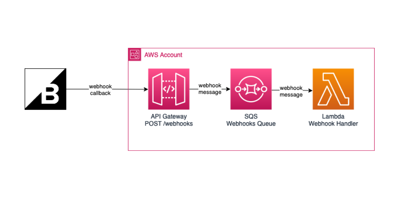 bigcommerce-webhook-handler