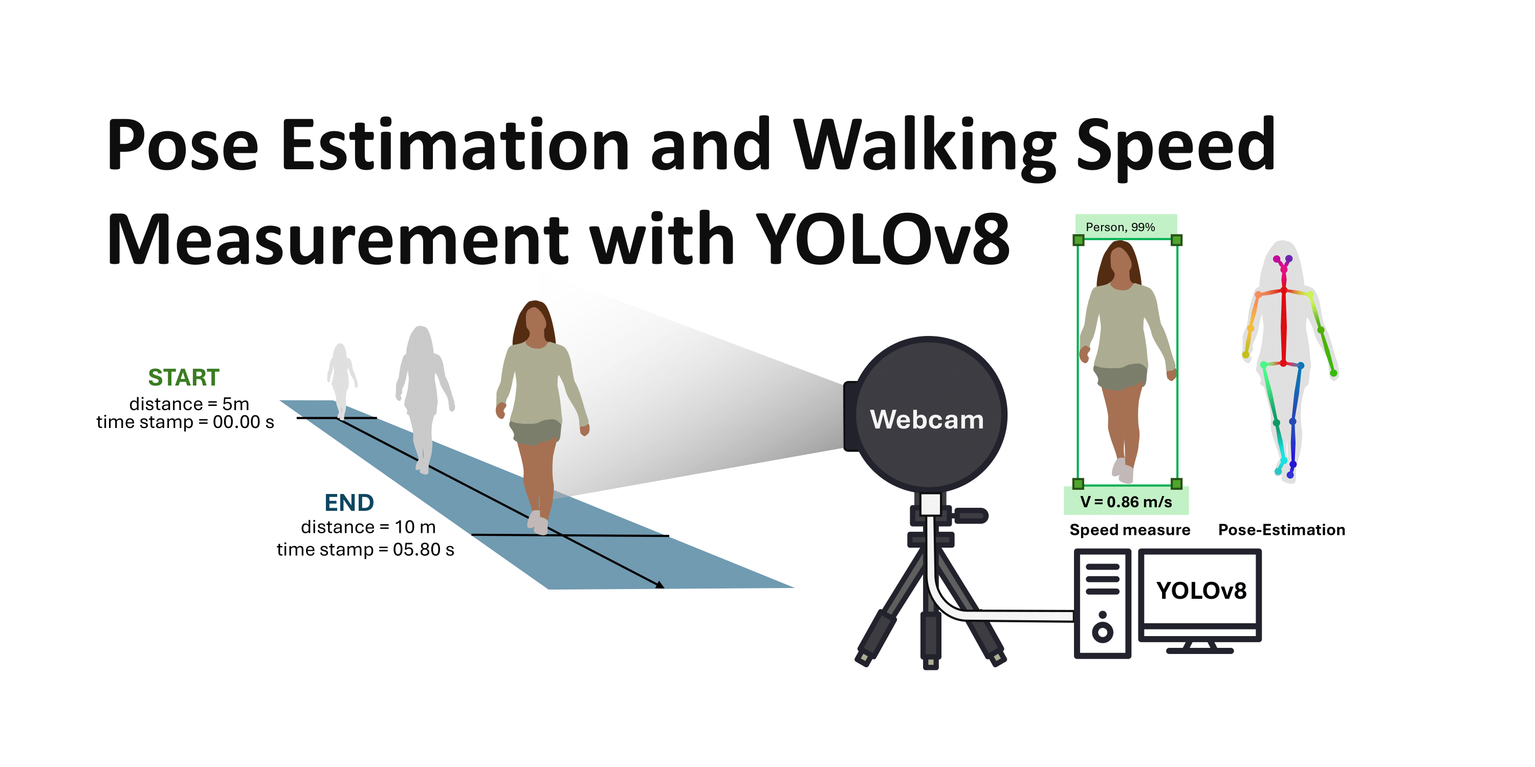 Webcam-Pose-Estimation-Walking-Speed-Measurement