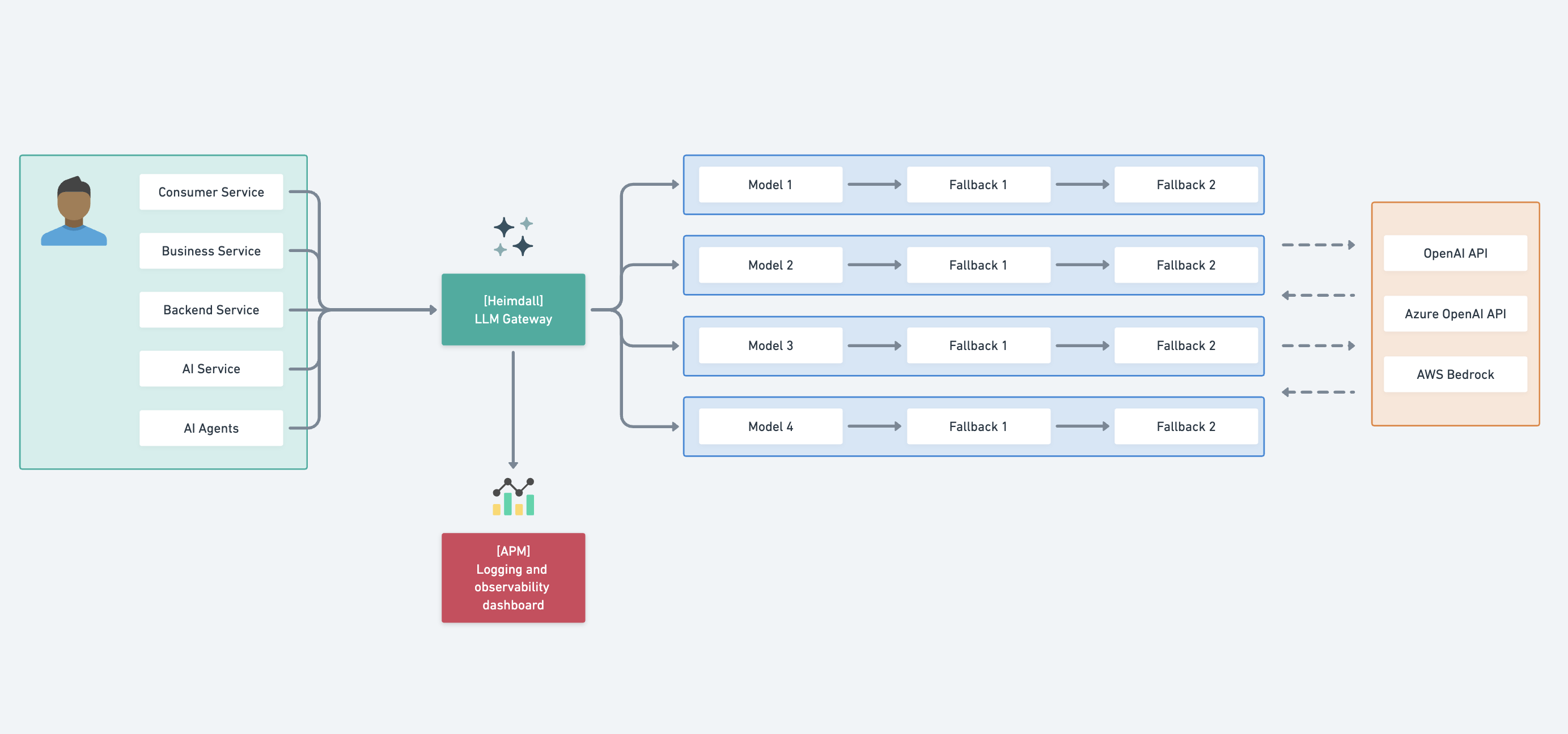 llm-api-gateway