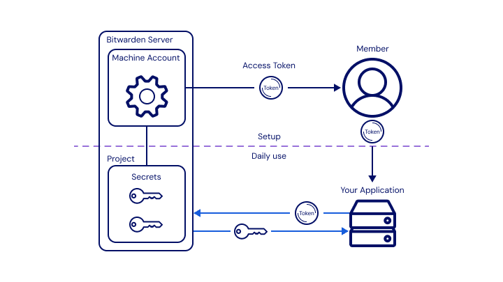 Secrets Manager Diagramm