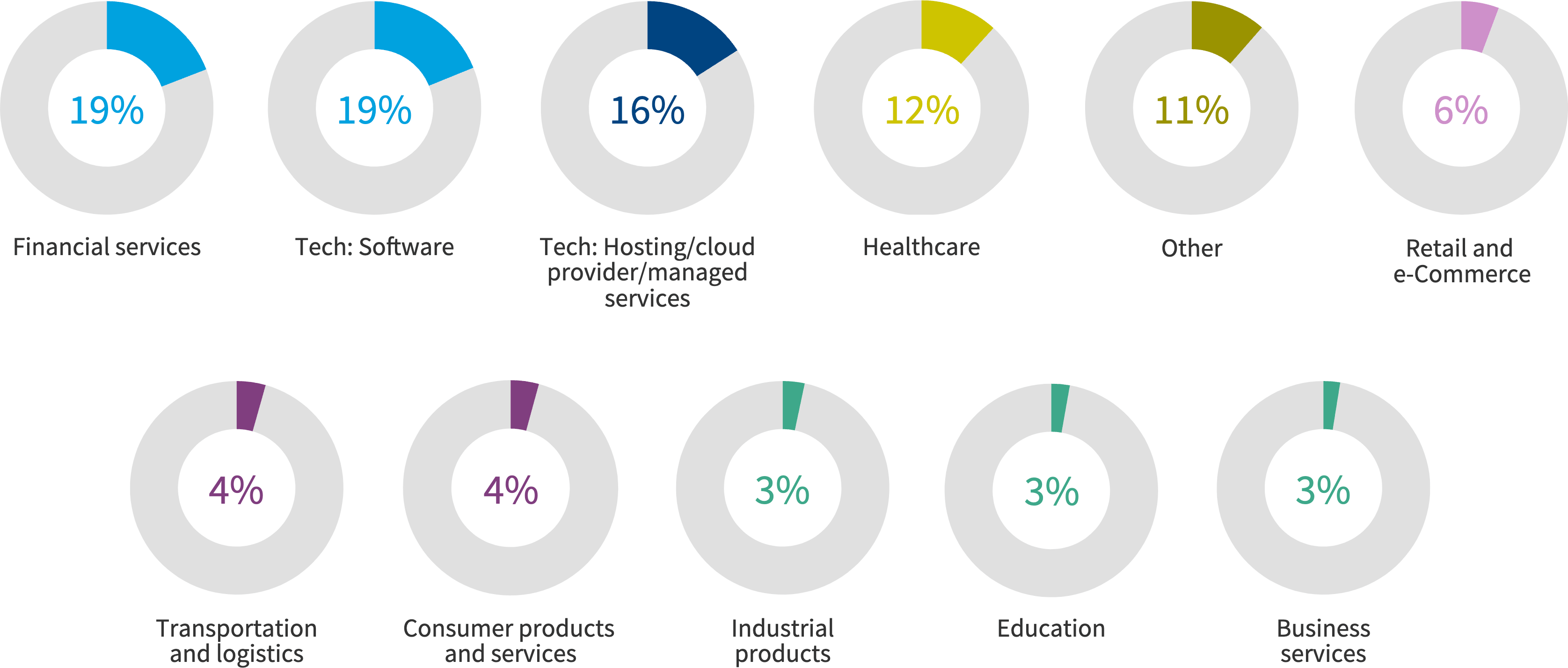 Chart: What’s your company’s industry?