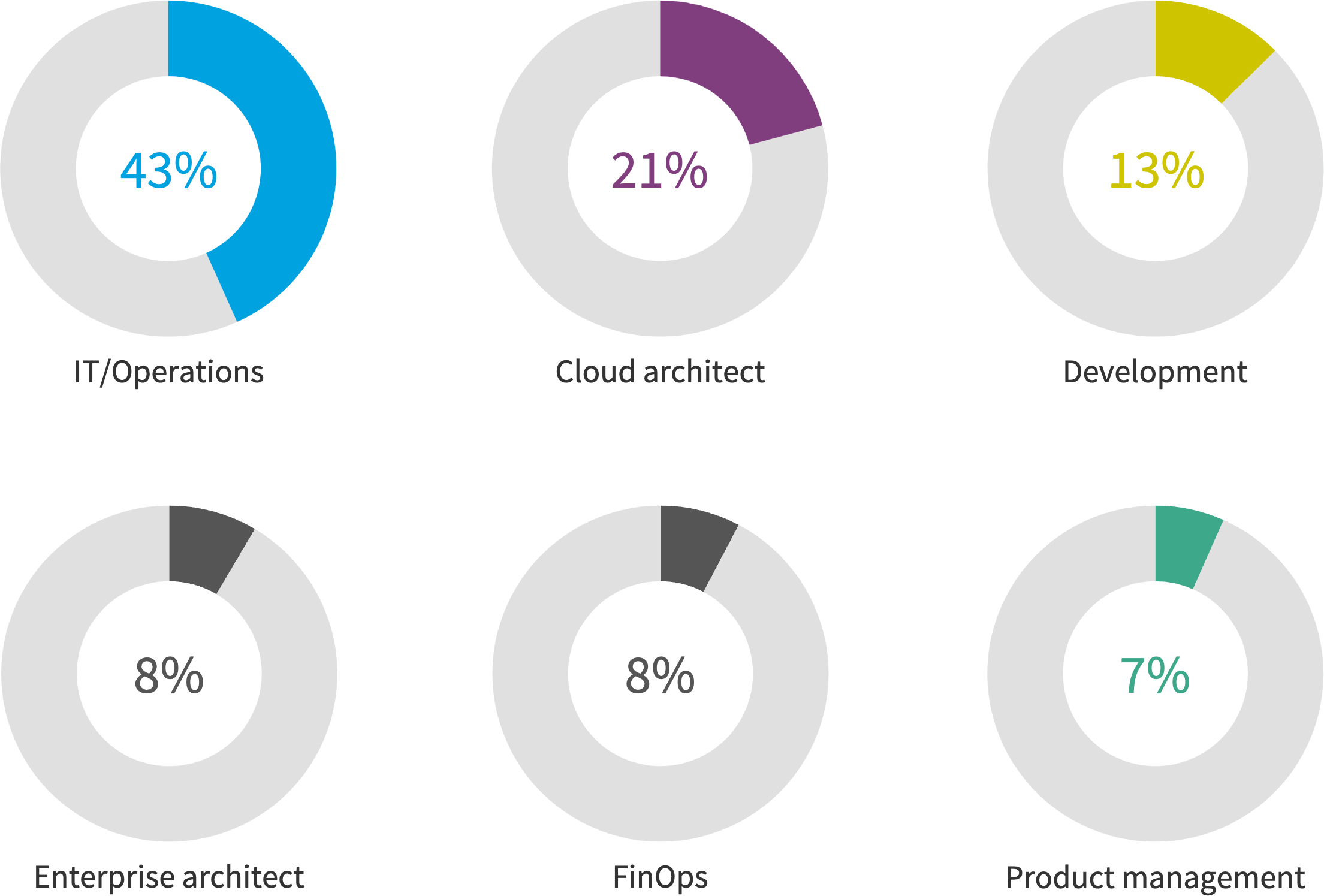 Chart: What’s your role?