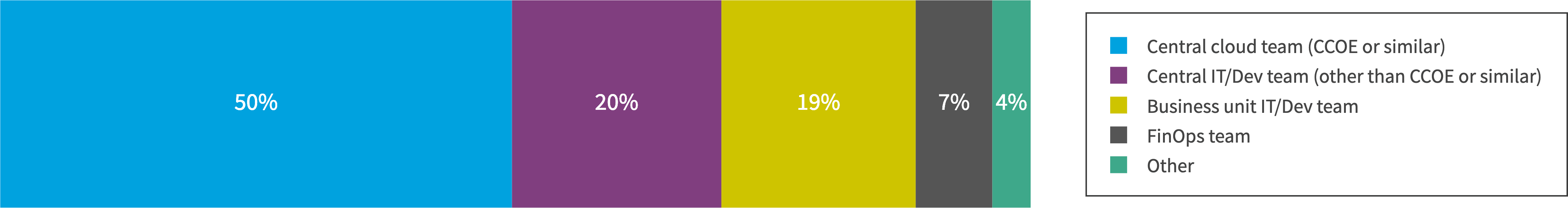 Chart: Where in the organization do you work?