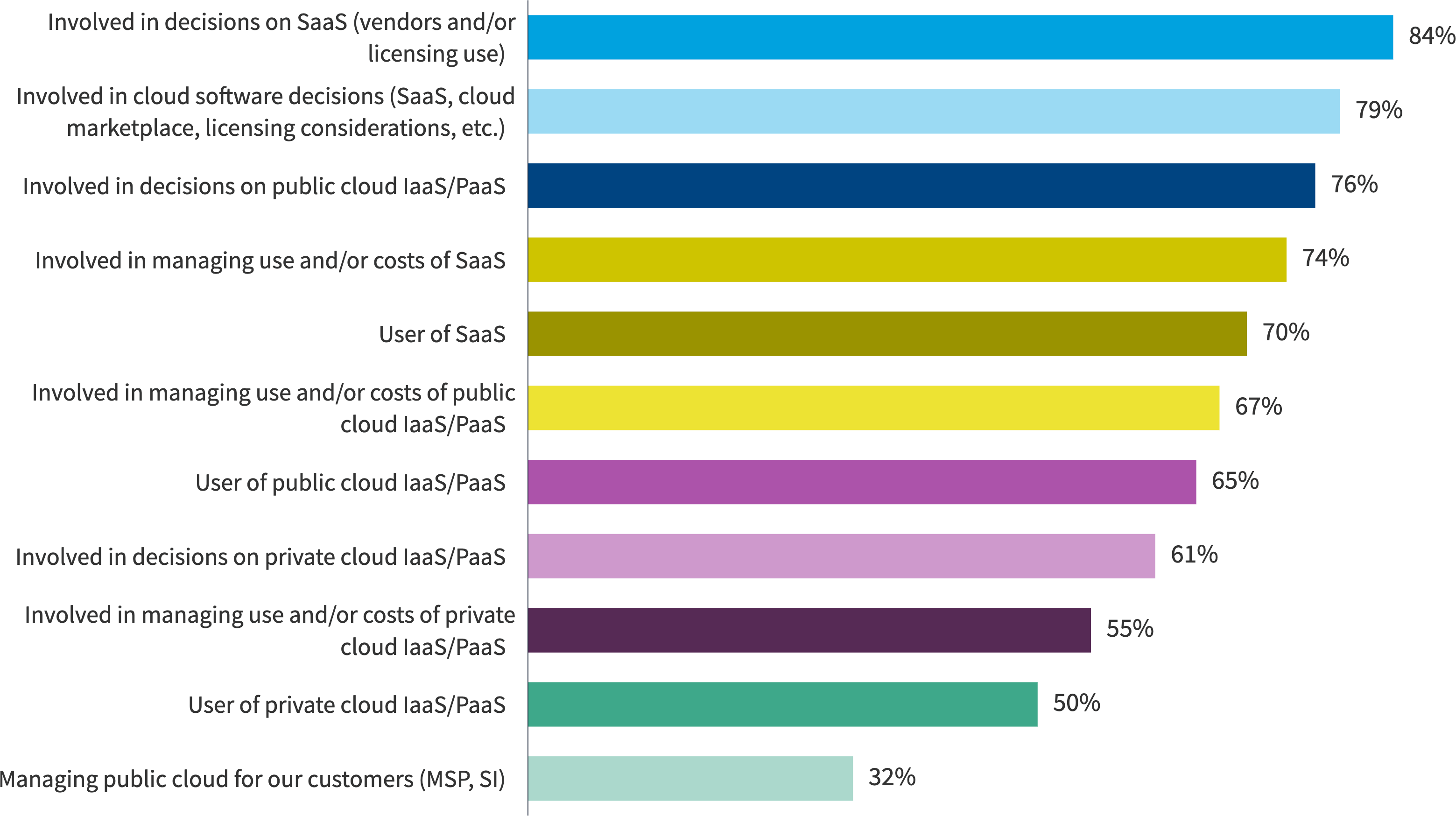 Chart: What’s your involvement with cloud in your organization?