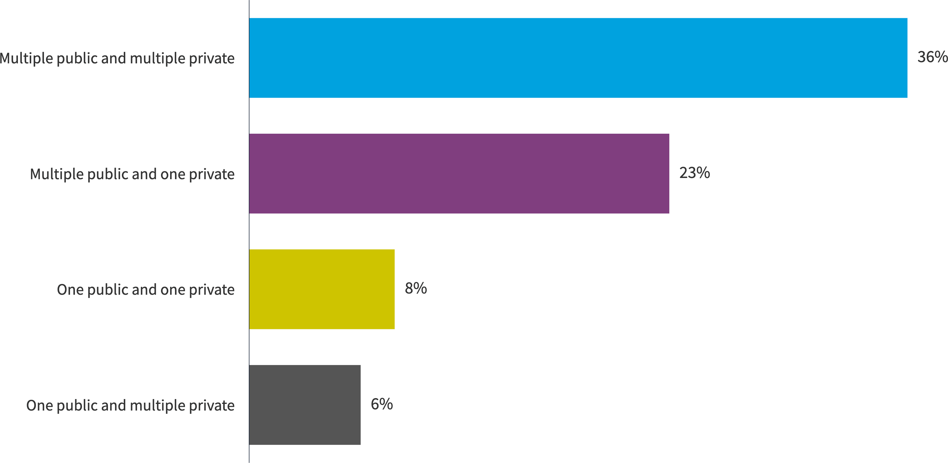 Chart: Hybrid cloud strategies