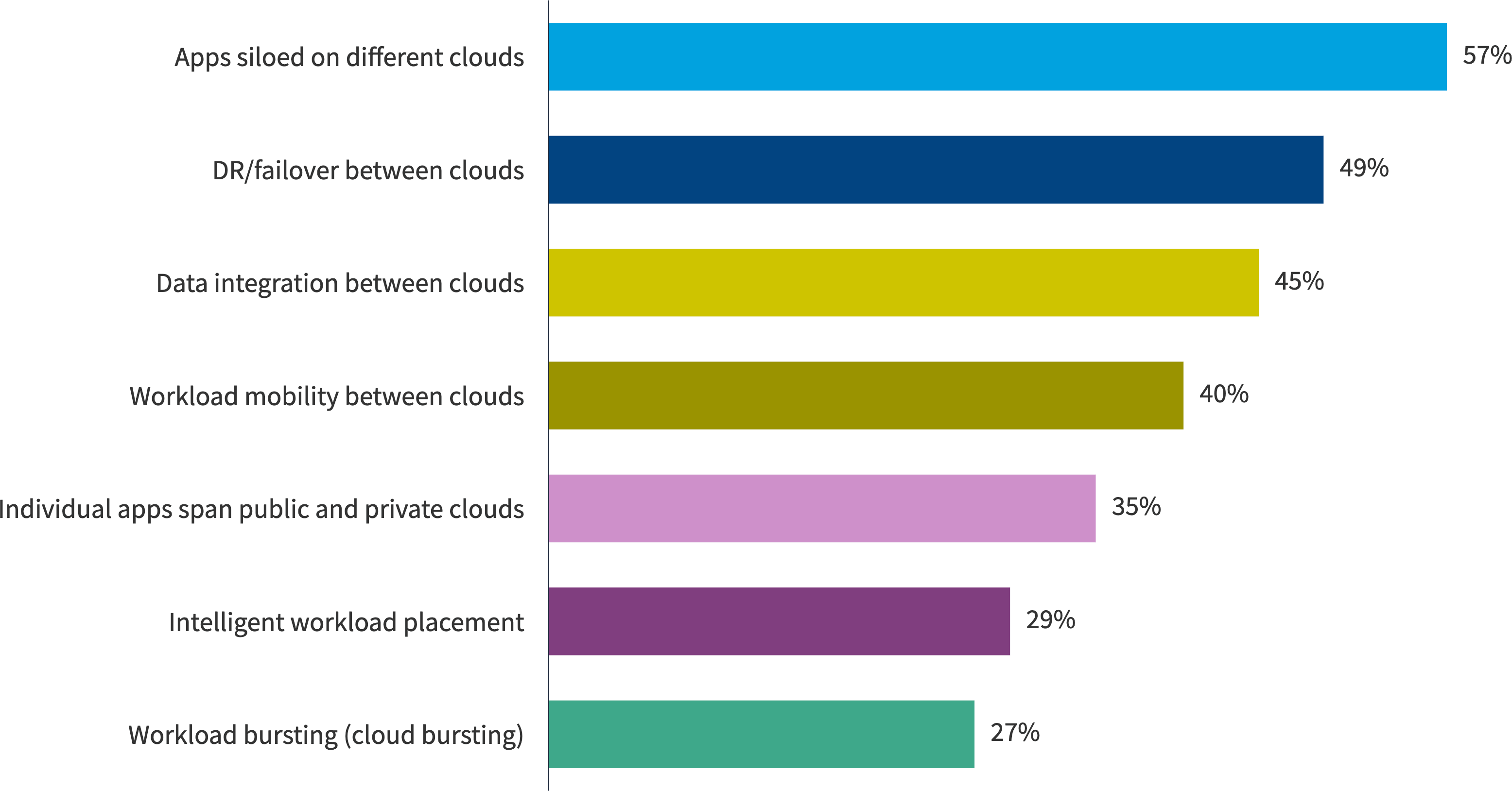 Chart: Use of multi-cloud architectures by all organizations