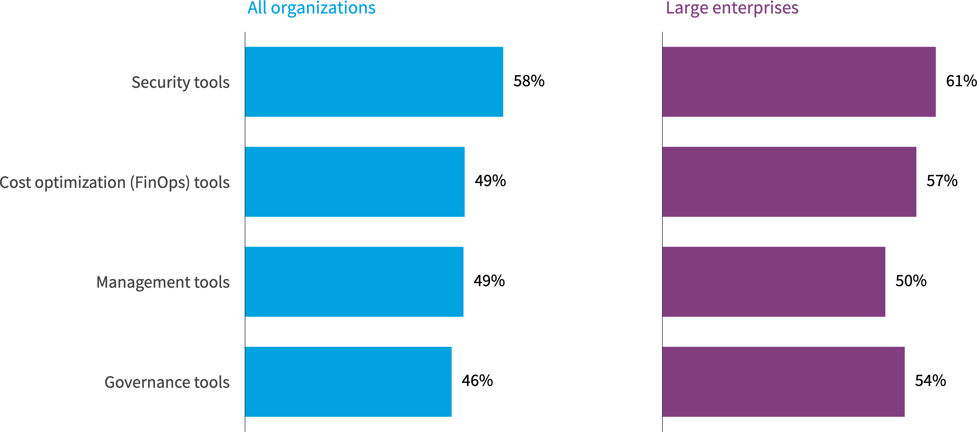 Chart: Use of multi-cloud tools