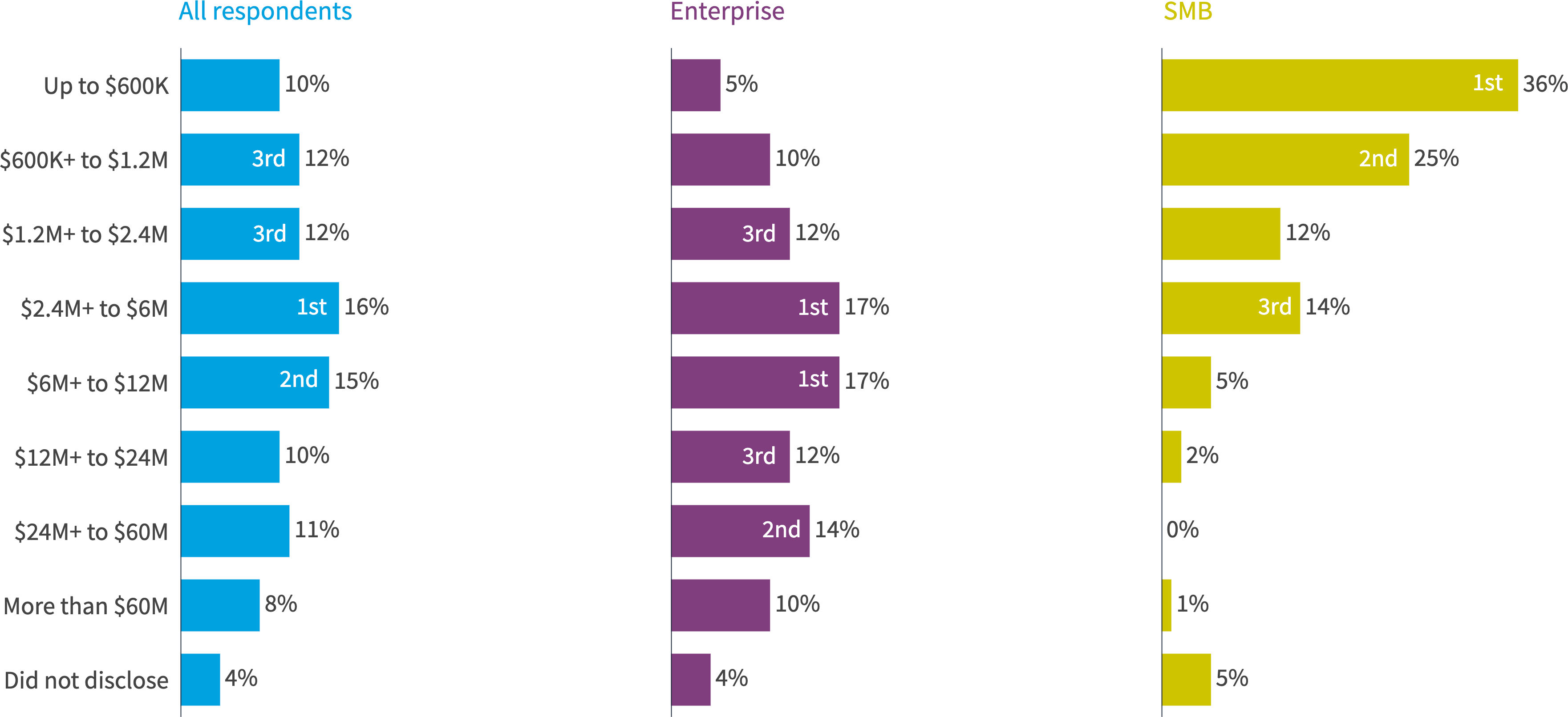 Chart: What’s your current annual public cloud spend?