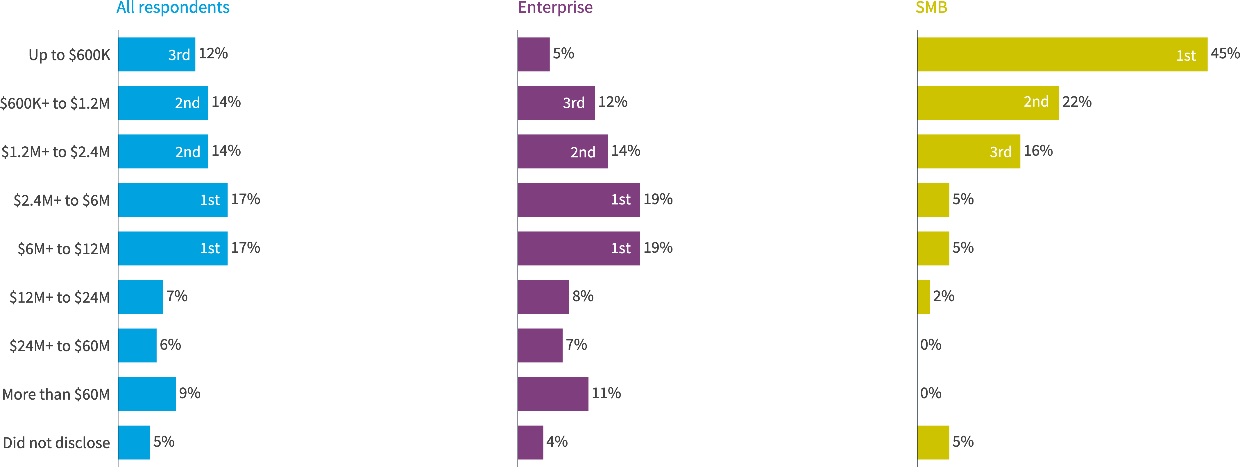 Chart: What’s your current annual SaaS spend?