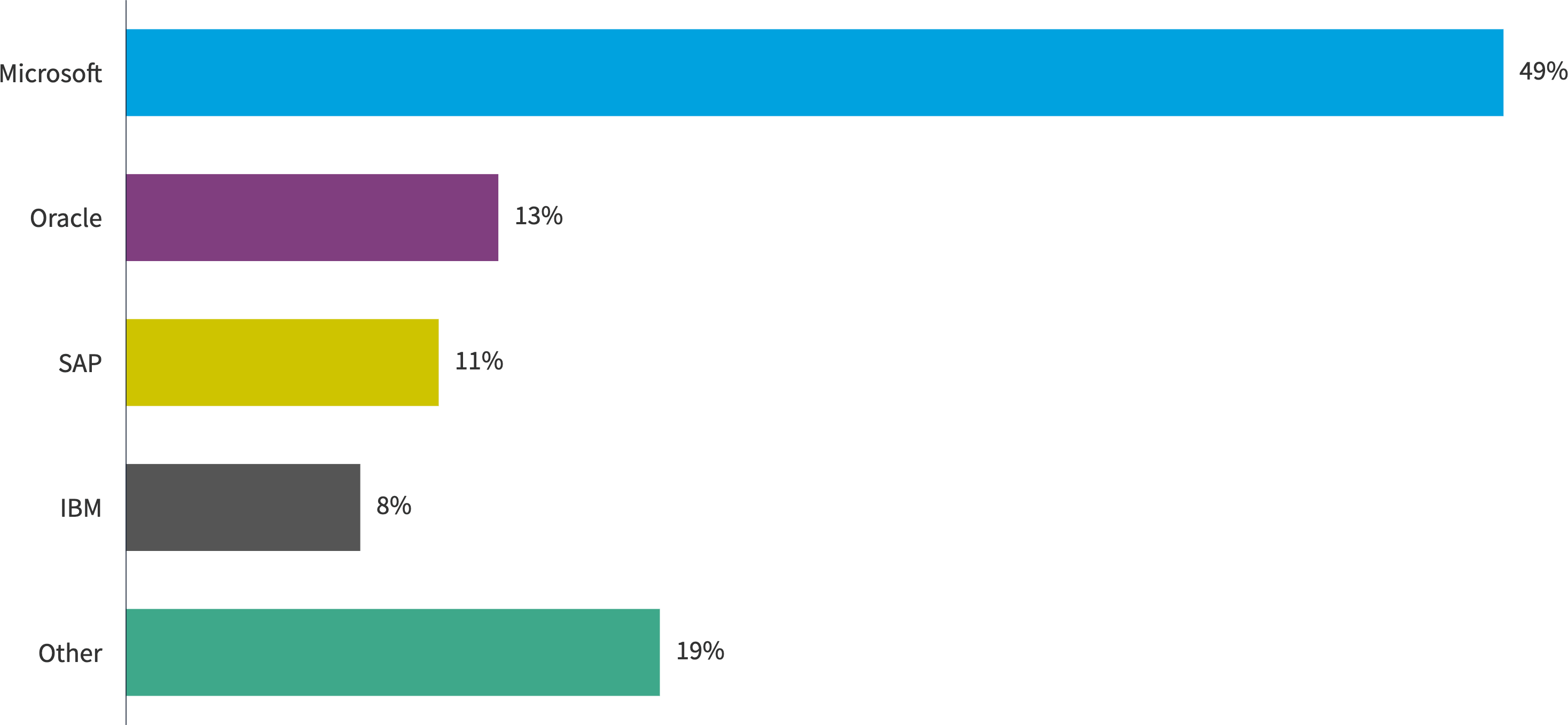 Chart: Non-SaaS software costs by vendor