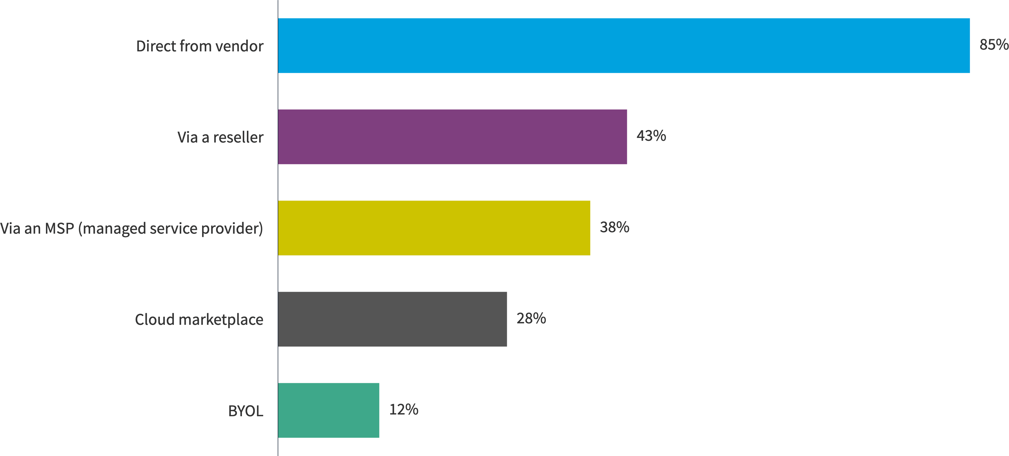 Chart: Non-SaaS software purchase methods