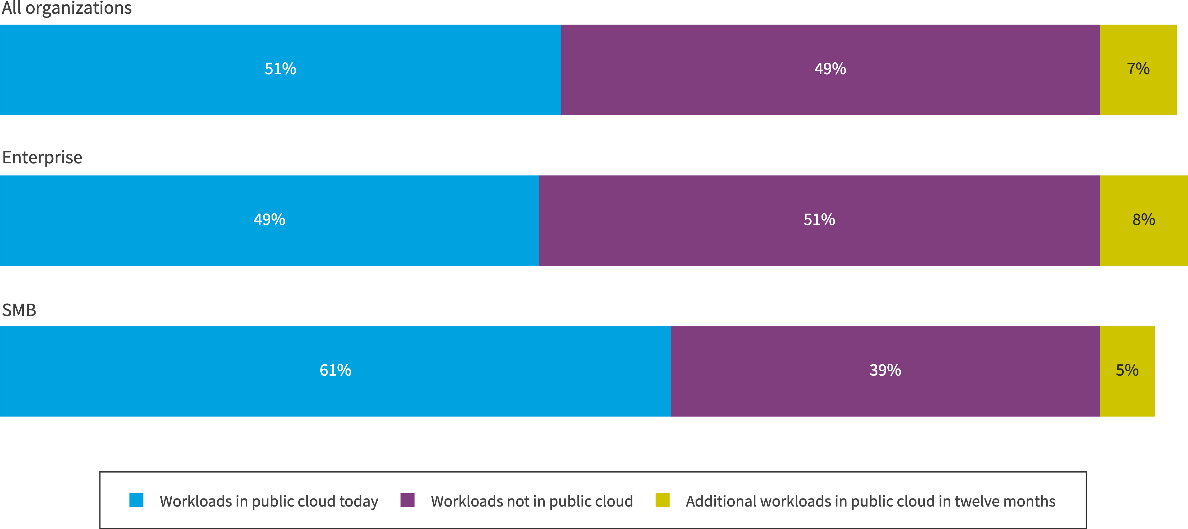 Chart: Workloads in public cloud