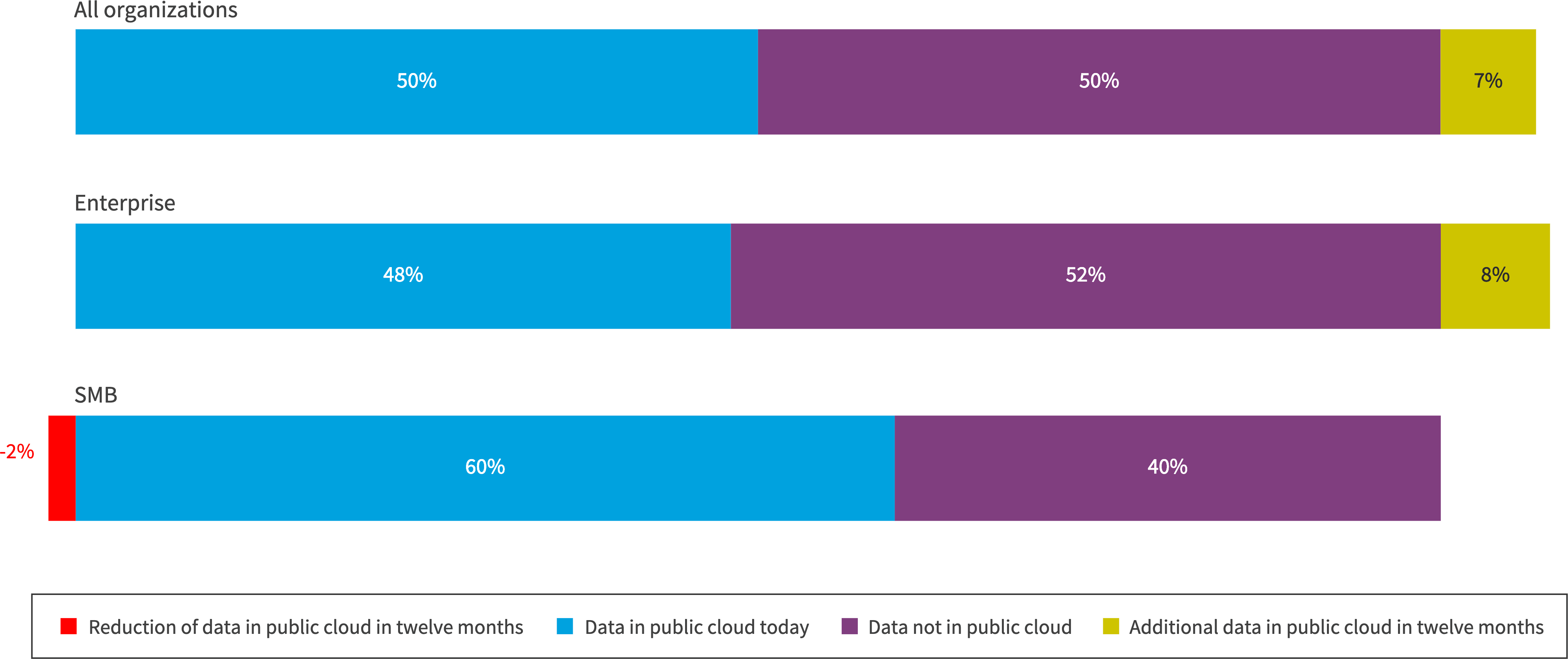 Chart: Data in public cloud