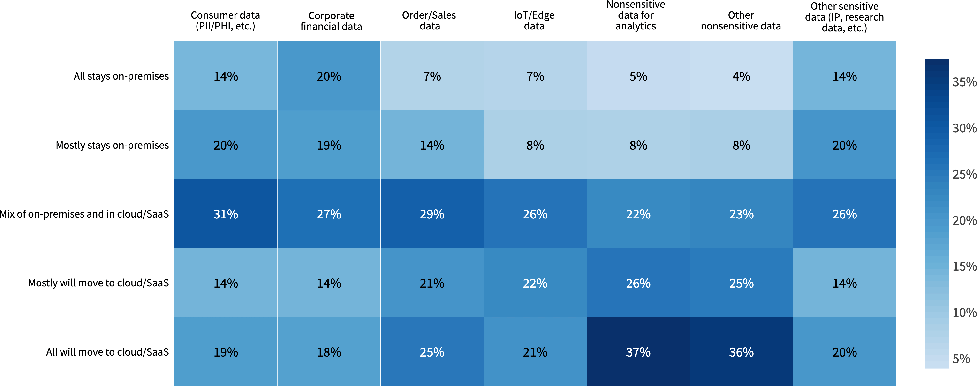 Chart: What’s your approach for migrating data to public cloud/SaaS?