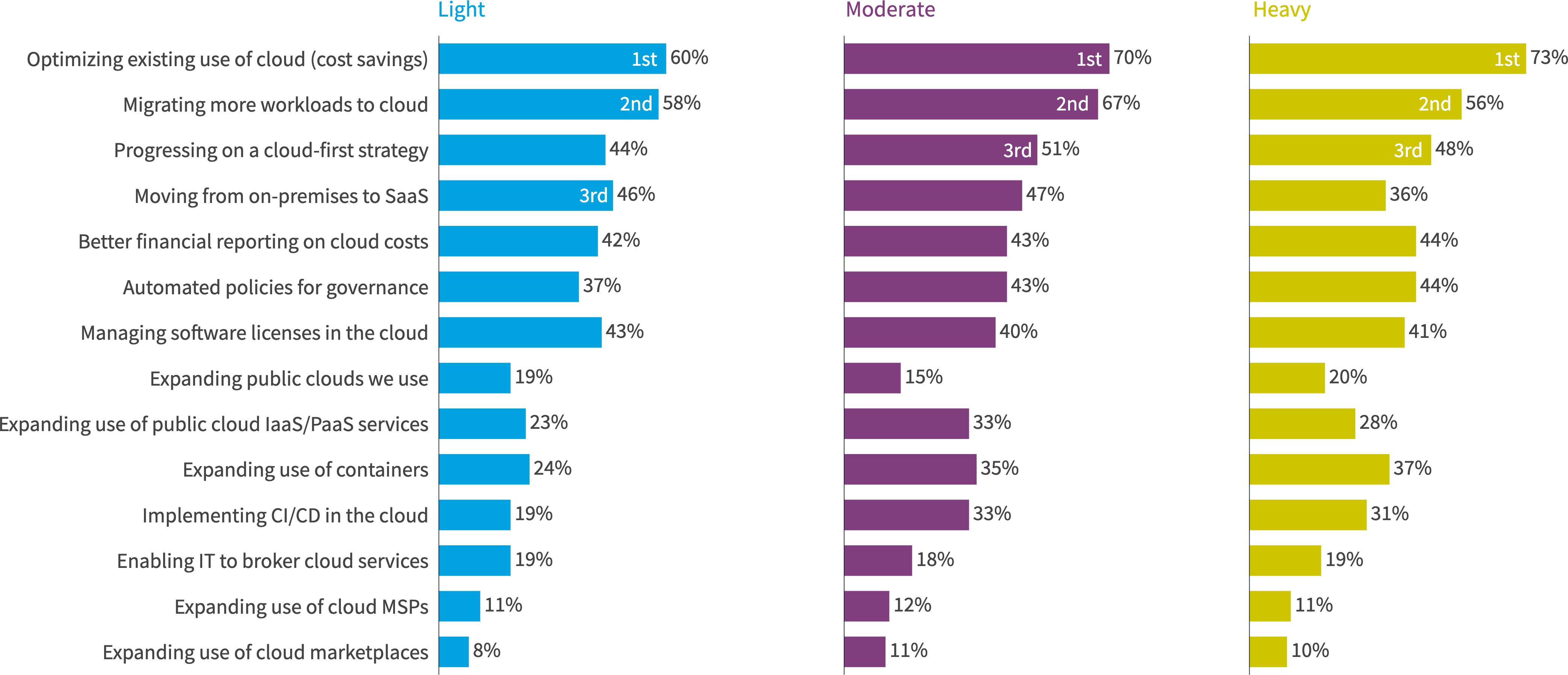 Chart: Top cloud initiatives by cloud usage for all organizations