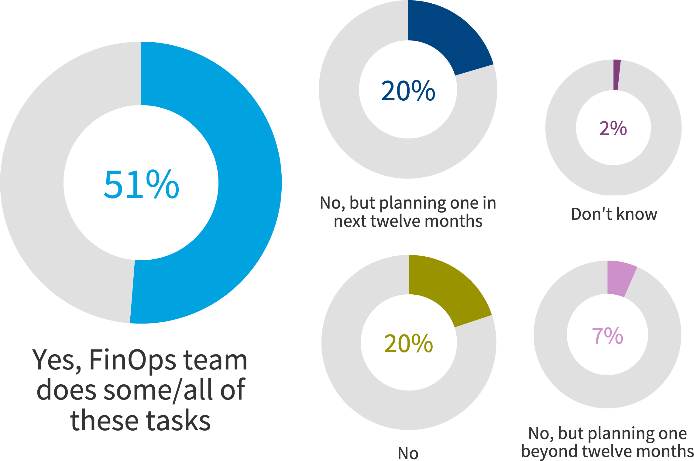 Chart: Does your company have a FinOps team to advise, manage or execute cloud cost optimization strategies?