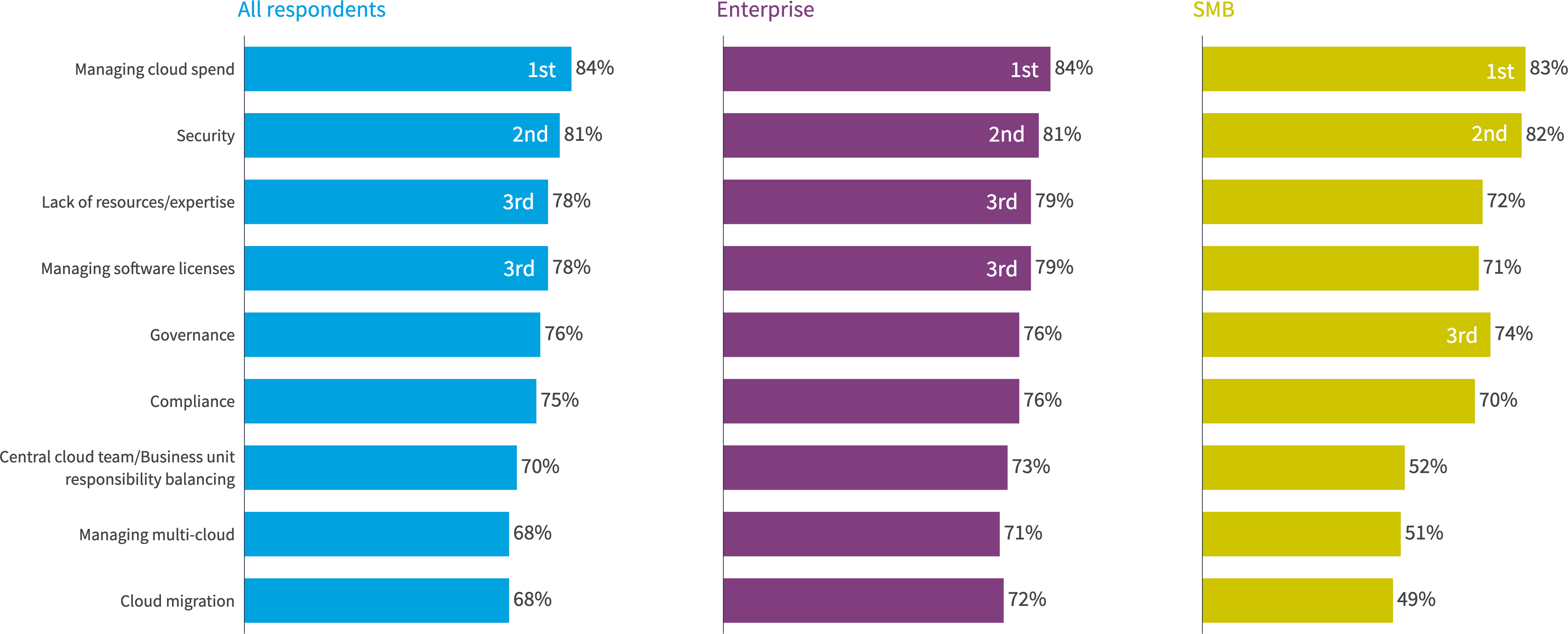 Chart: Top cloud challenges