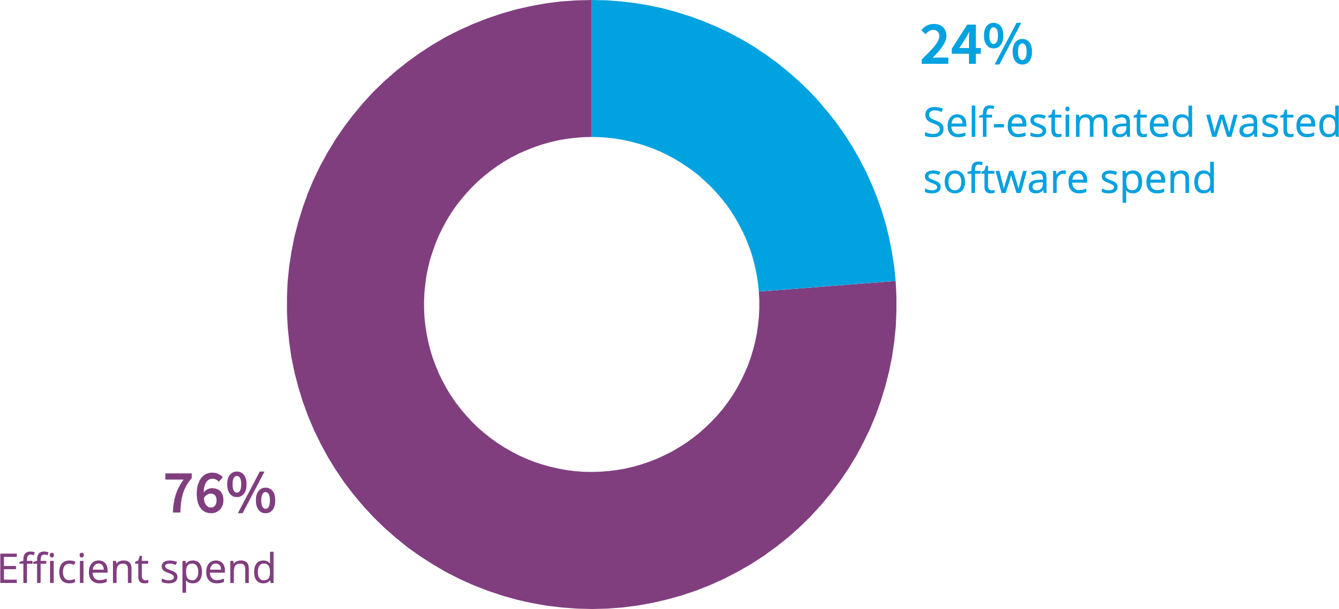 Chart: What’s your estimated wasted software spend in the cloud?