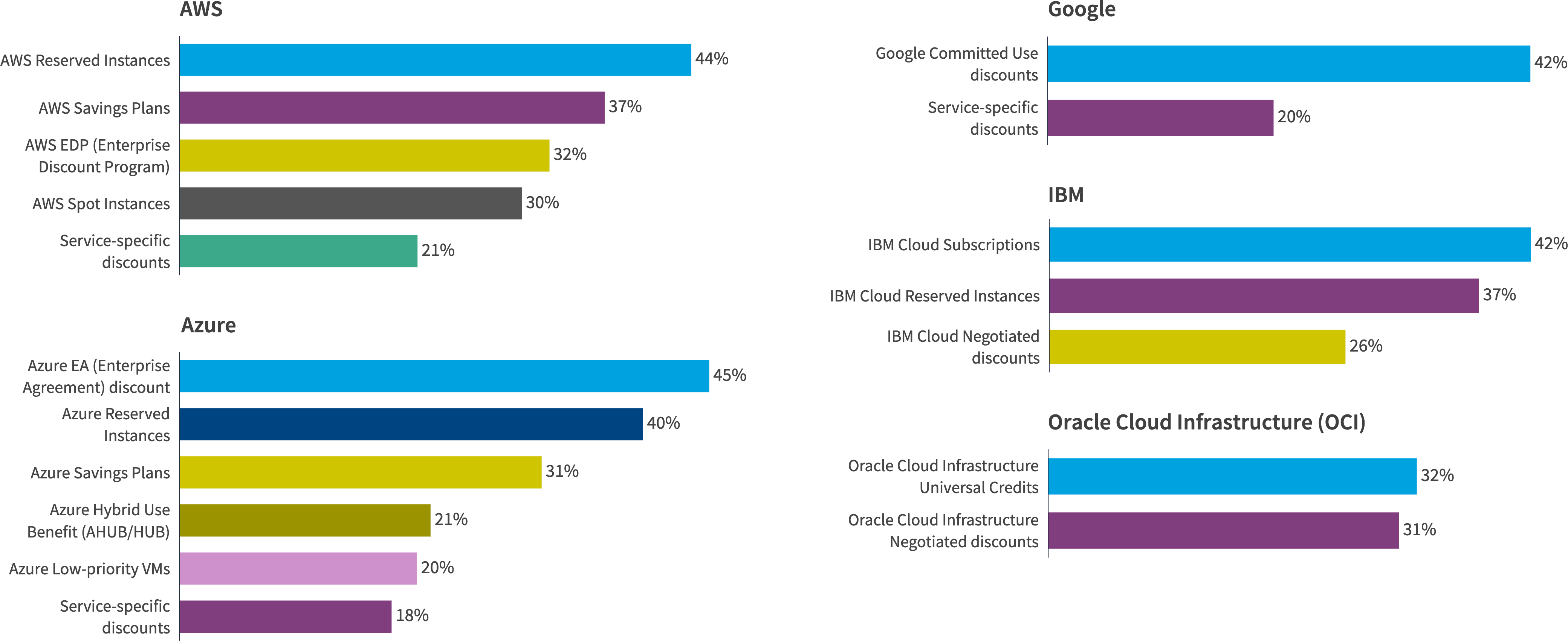 Chart: Which provider discounts do you use?