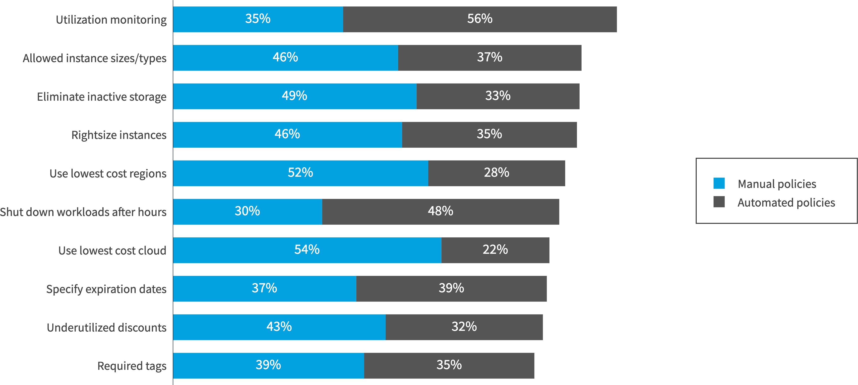 Chart: What types of policies do you use to optimize cloud costs?