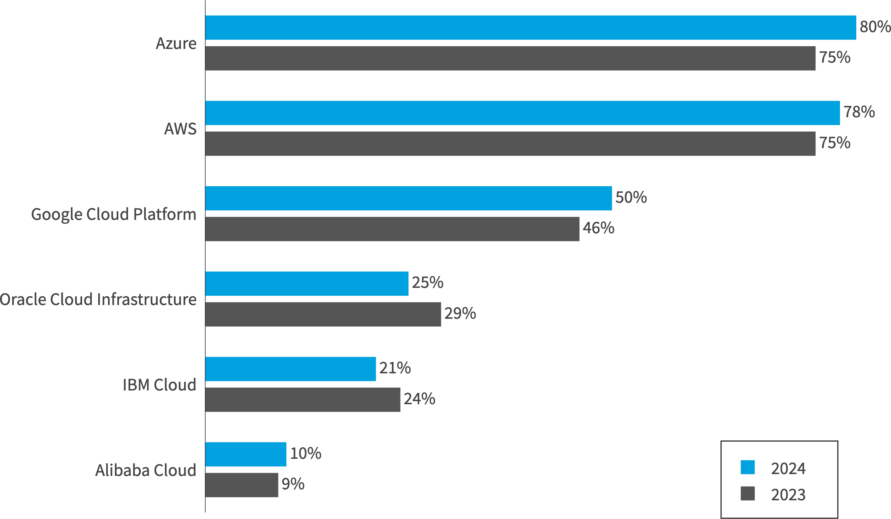 Chart: YoY enterprise public cloud adoption