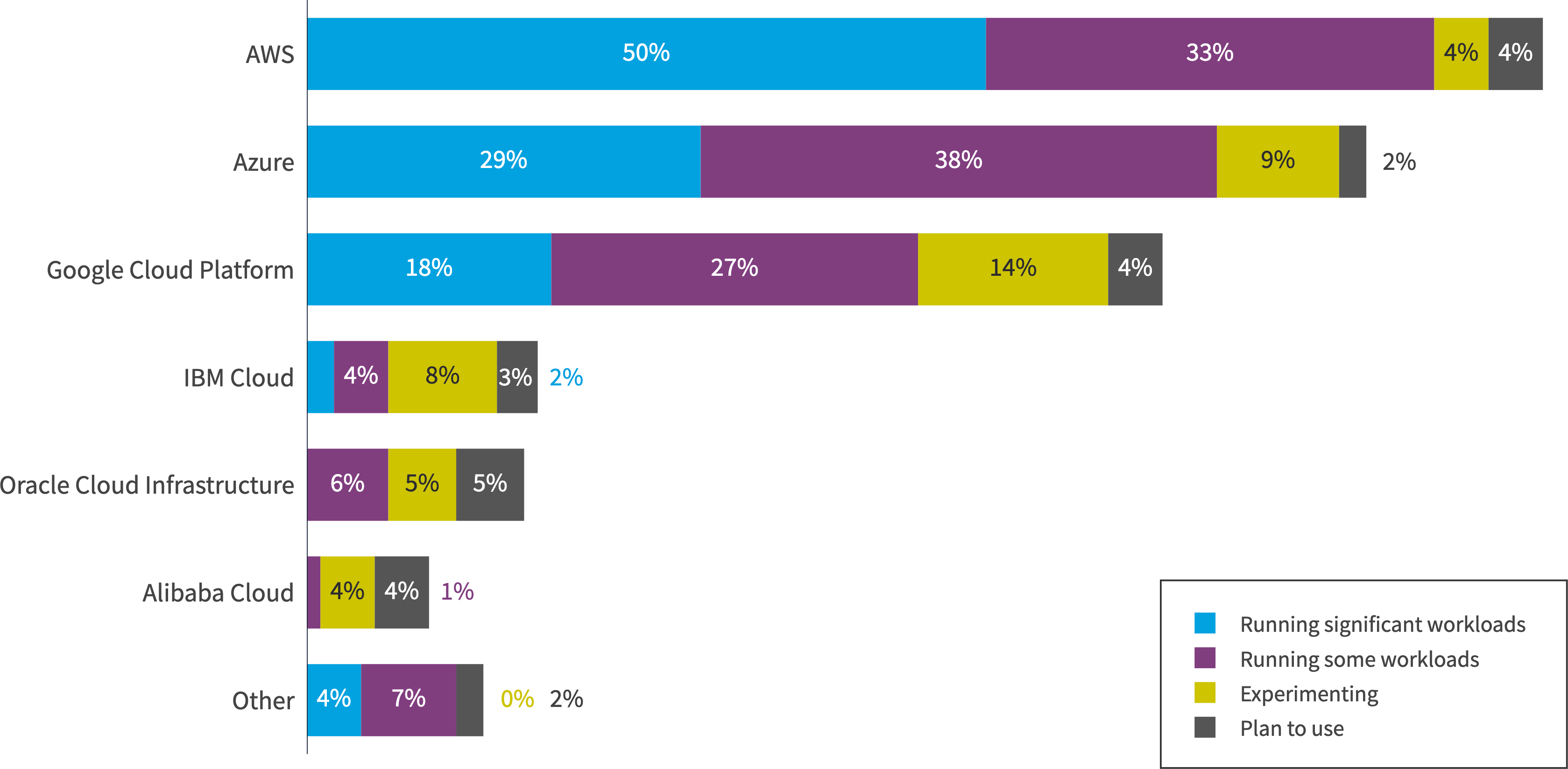 Chart: SMB use of public cloud providers