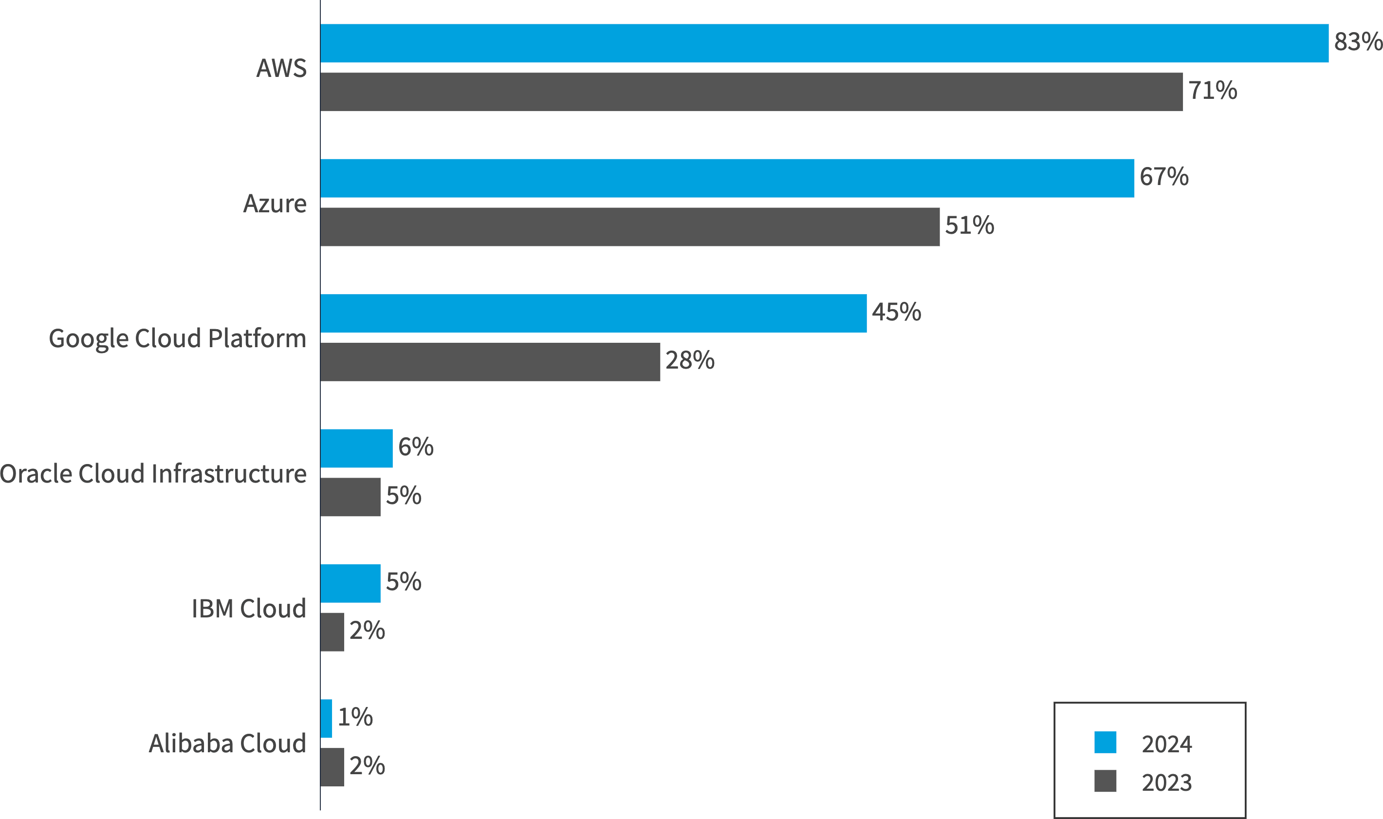 Chart: YoY SMB public cloud adoption