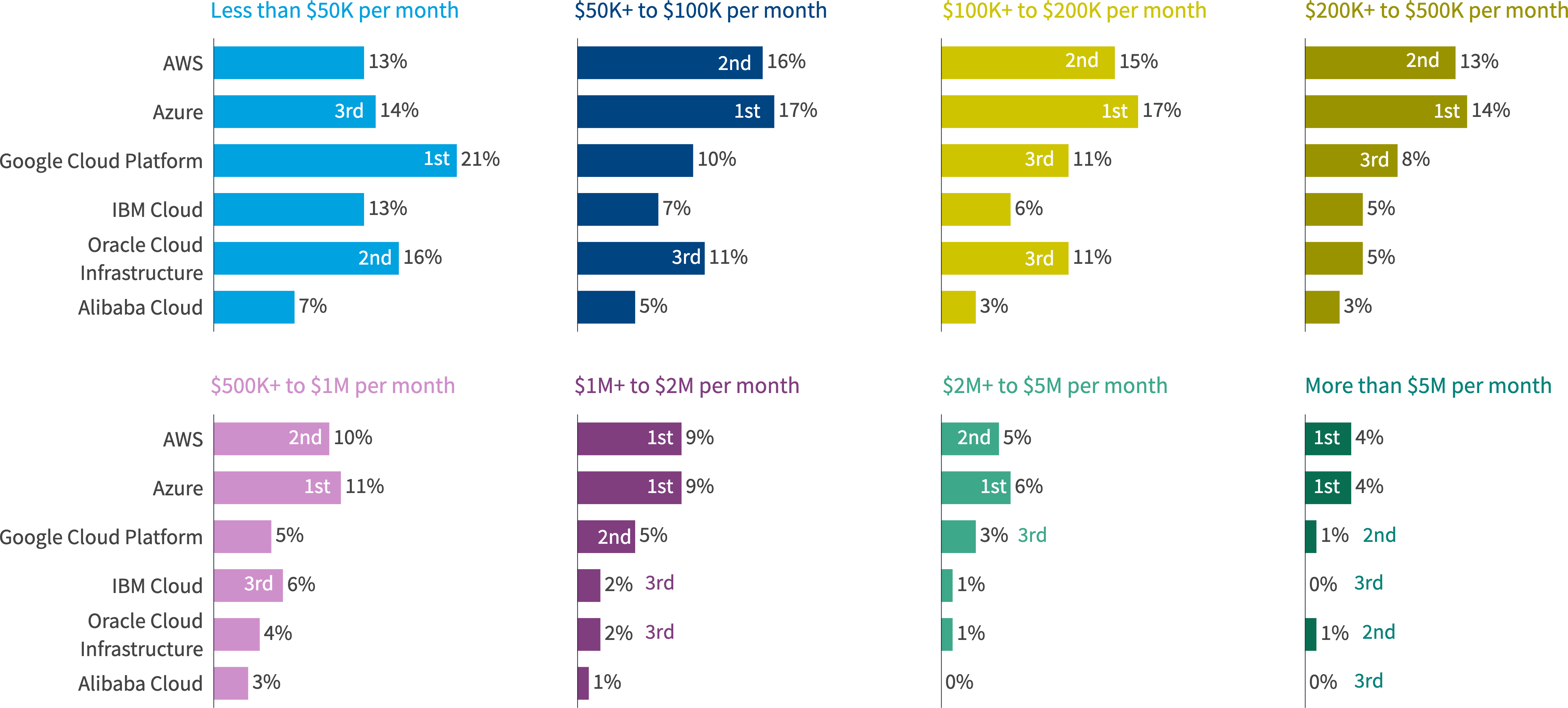 Chart: Enterprise public cloud spend