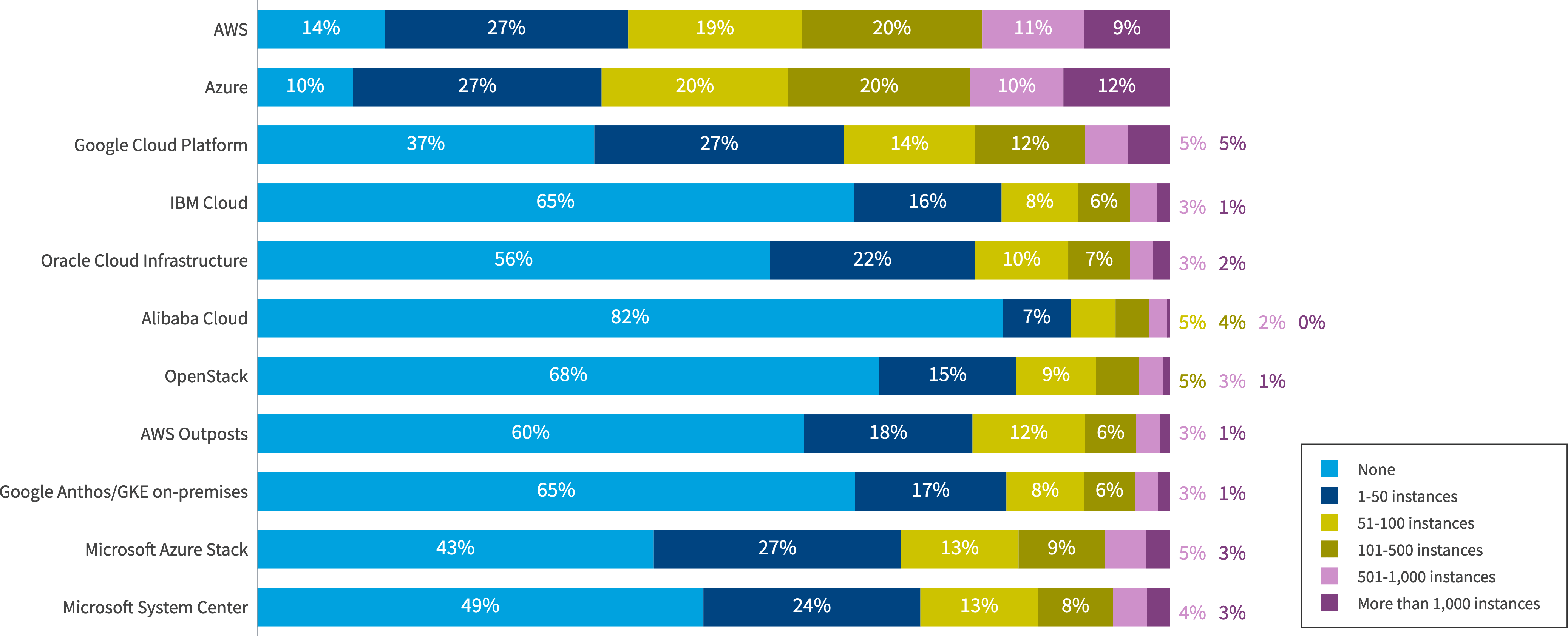 Chart: How many VMs do you have in each cloud provider?