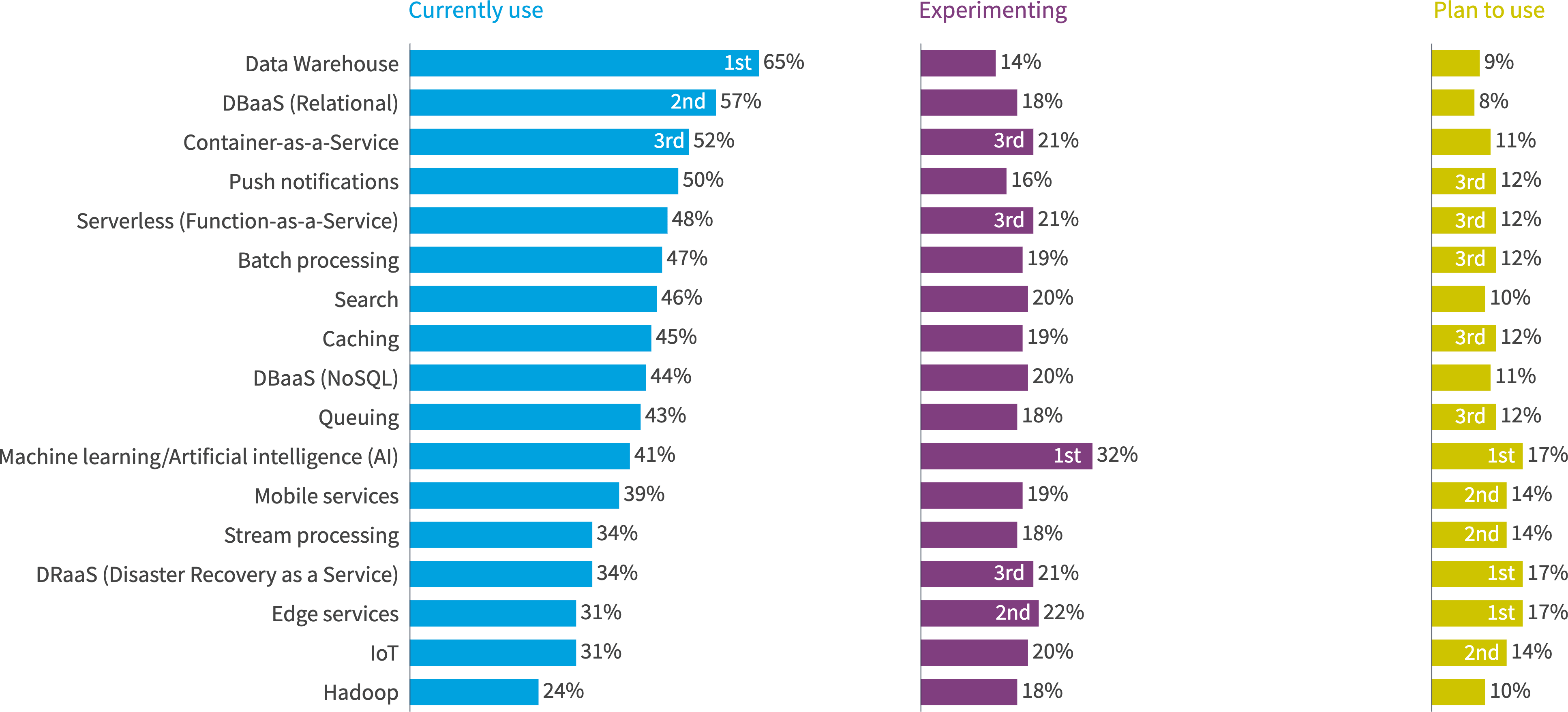 Chart: Public cloud services used by all organizations