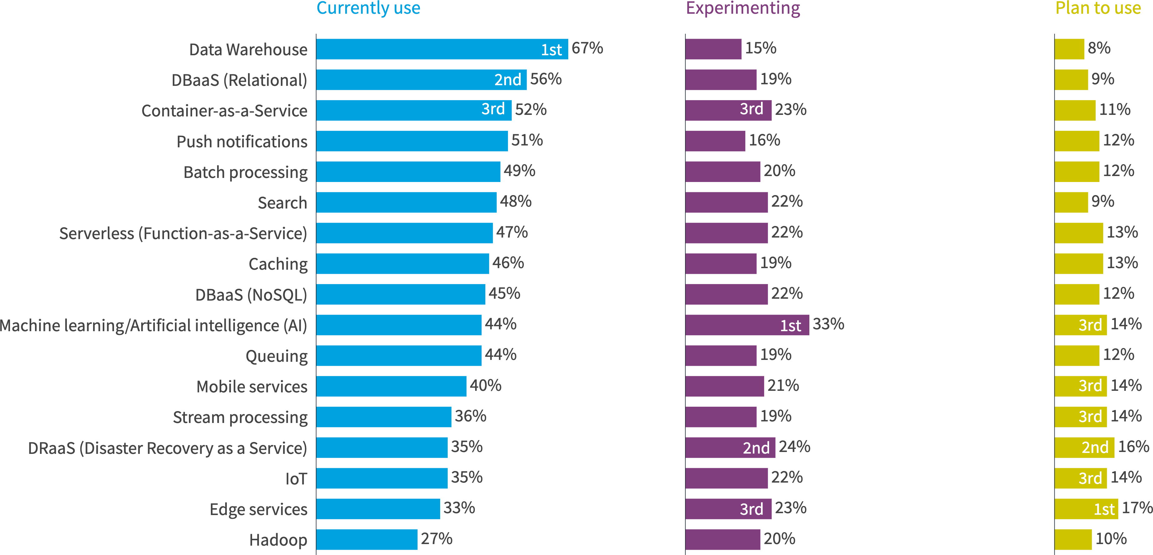 Chart: Public cloud services used by enterprises