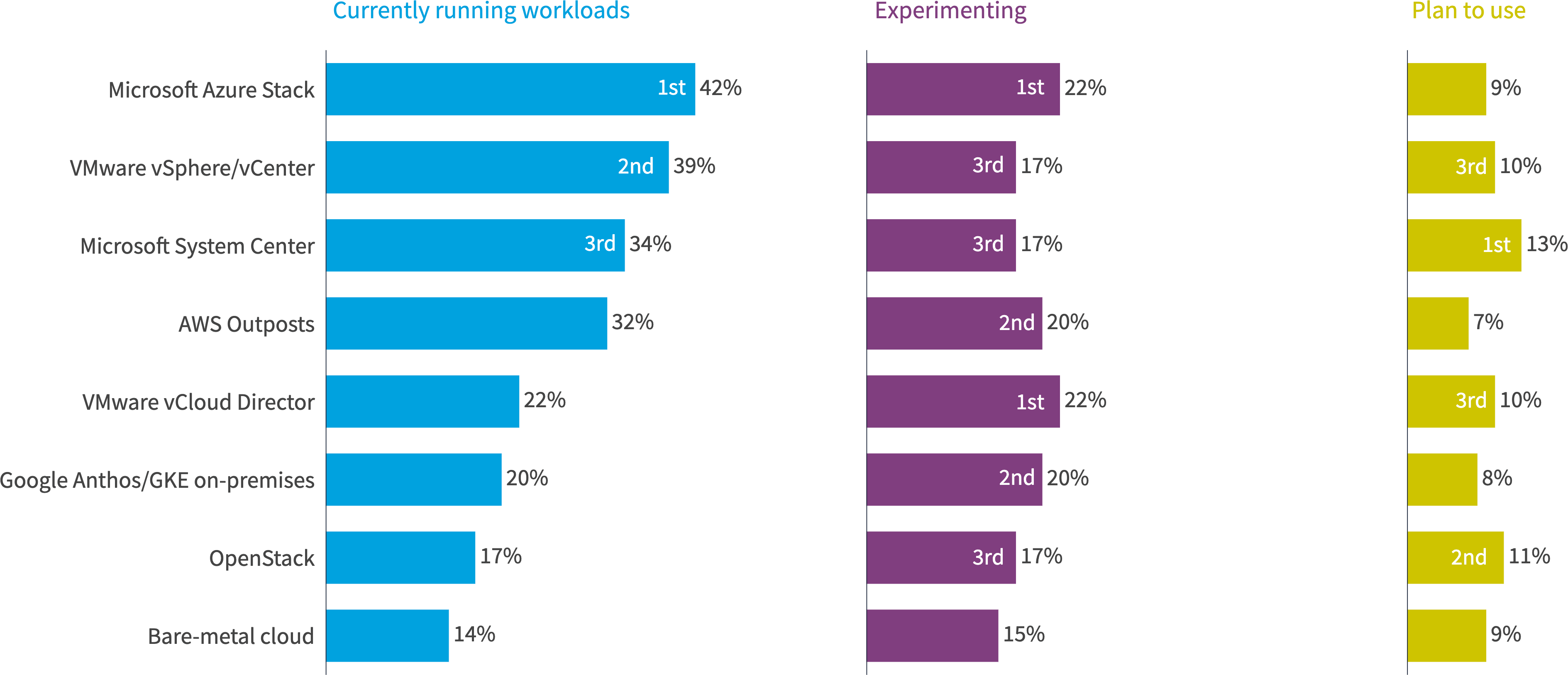 Chart: Enterprise private cloud technologies