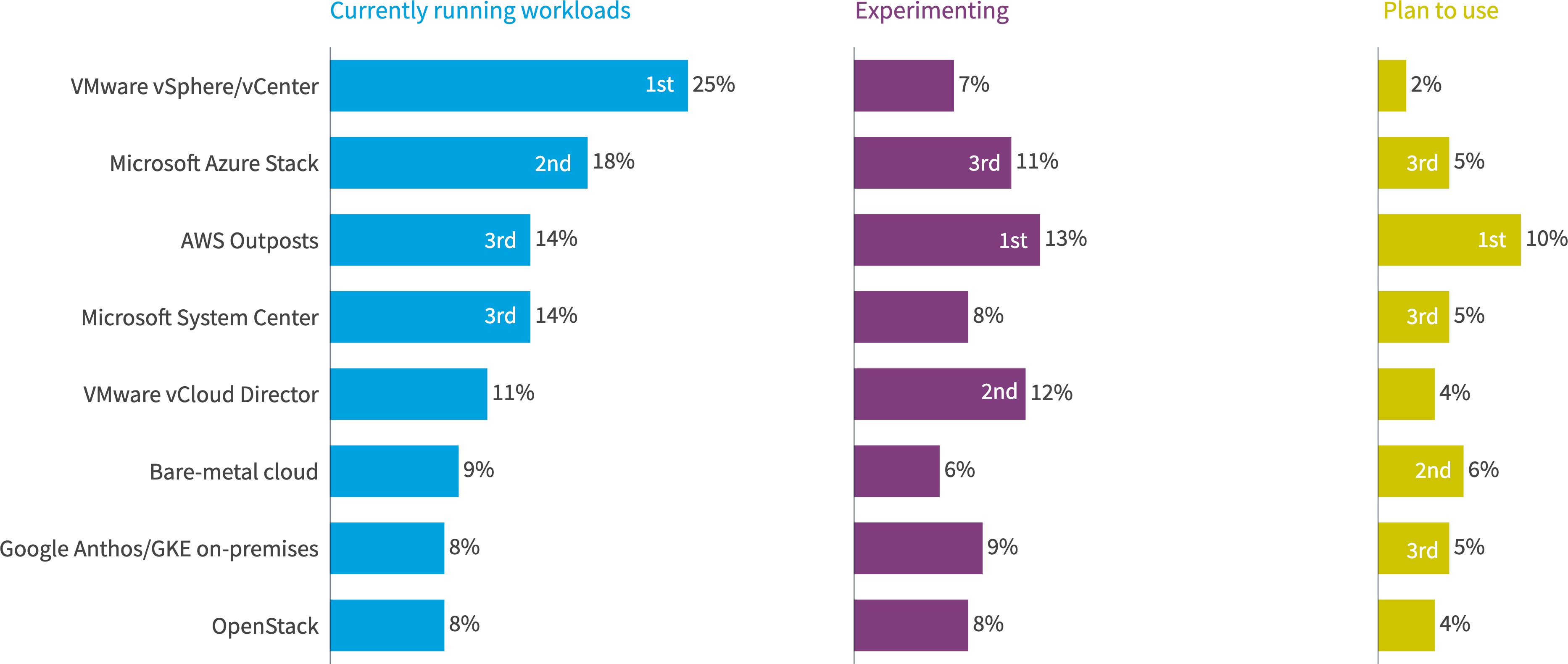 Chart: SMB private cloud technologies