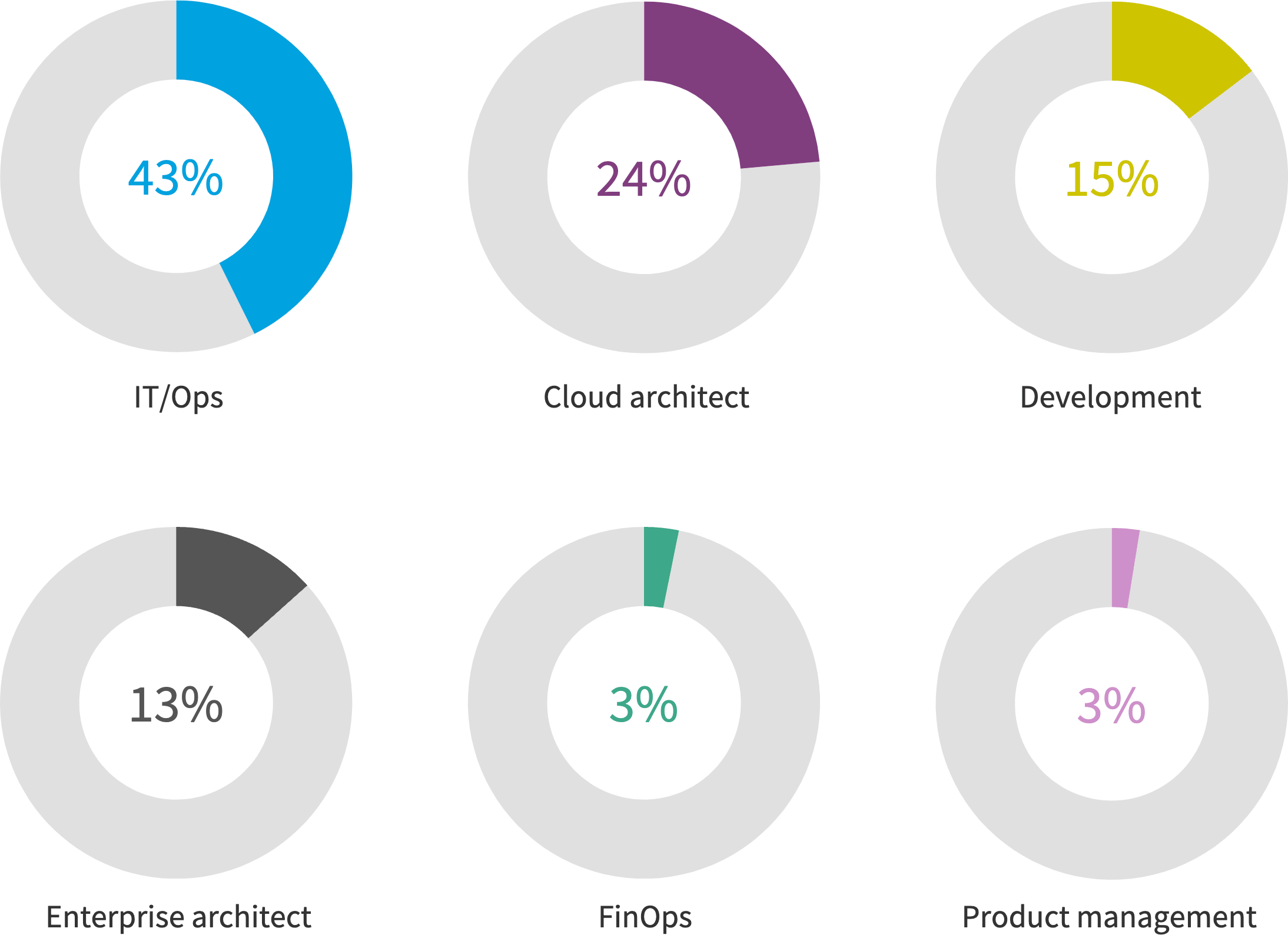 Chart: European respondents by role