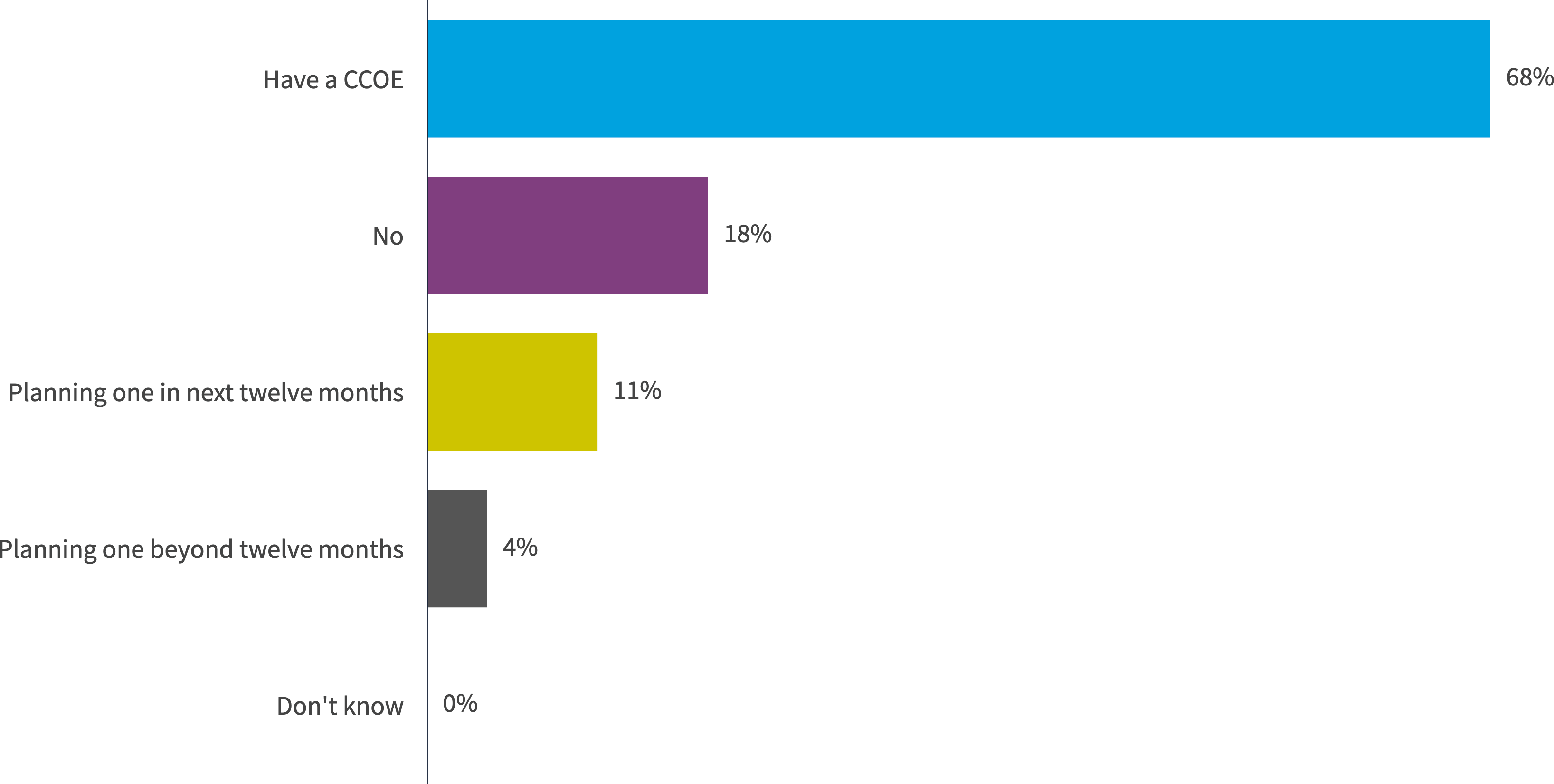 Chart: European adoption of central cloud team or CCOE