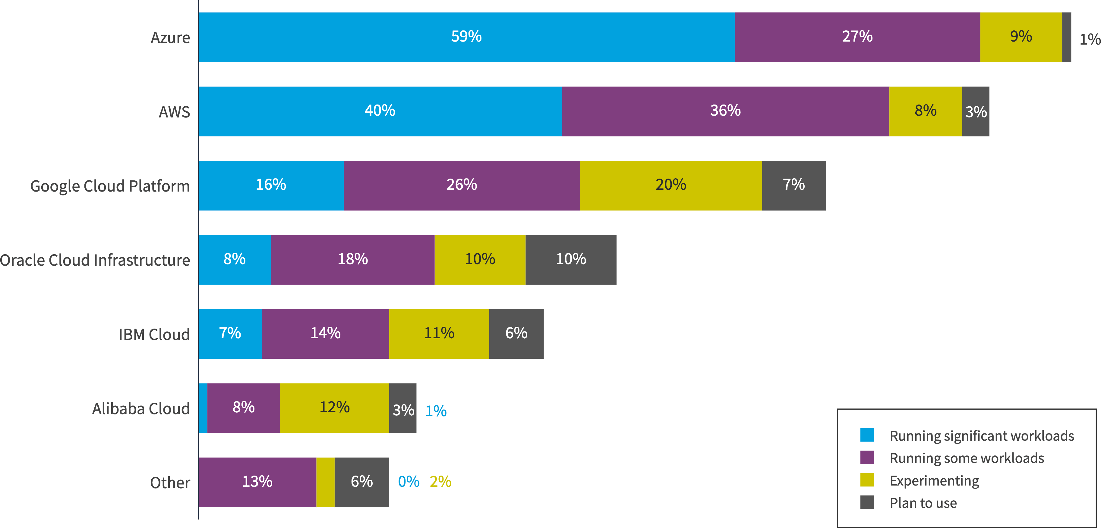 Chart: Public cloud provider adoption rates for European organizations